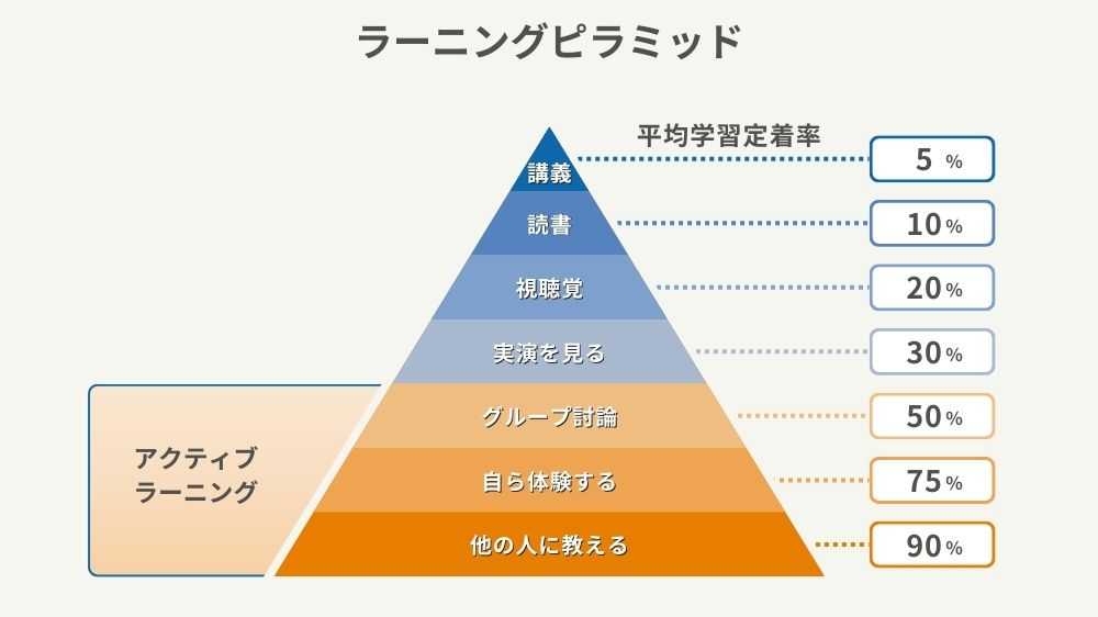 戦略的MGは「アクティブ・ラーニング」と呼ばれる、学習と体験を同時に行う質の高い学習スタイルで、定着率は理論上75％。