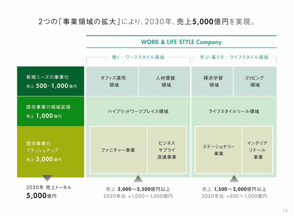 コクヨ株式会社中期経営計画